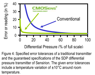 Sensirion SDP sensors measure pressure but even a flow