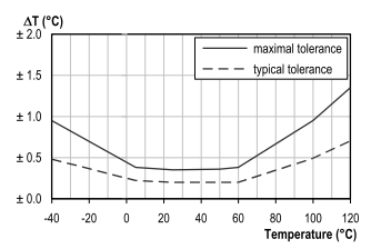 STS21 măsoară temperatura cu o rezoluţie de 0.01 °C